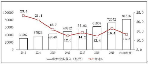 工信部 我國(guó)軟件業(yè)務(wù)收入達(dá)81616億元，信息服務(wù)業(yè)務(wù)同比增長(zhǎng)13.3%