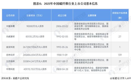 2024年中國碳纖維行業上市公司全方位解析 業務布局、業績對比與未來規劃